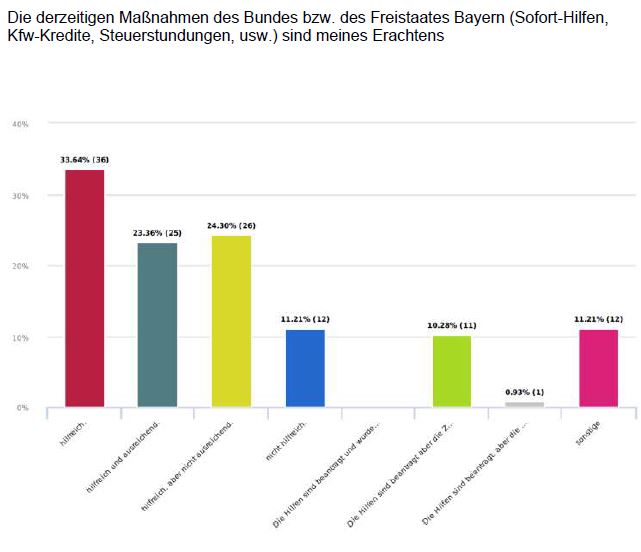 Grafik zur PM Corona Geschäftstätigkeit